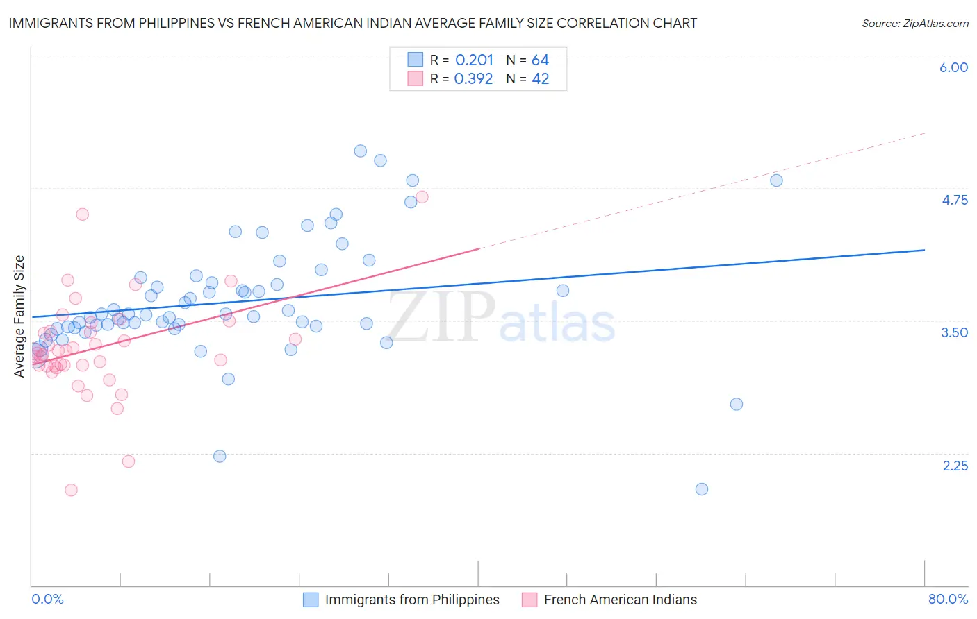 Immigrants from Philippines vs French American Indian Average Family Size