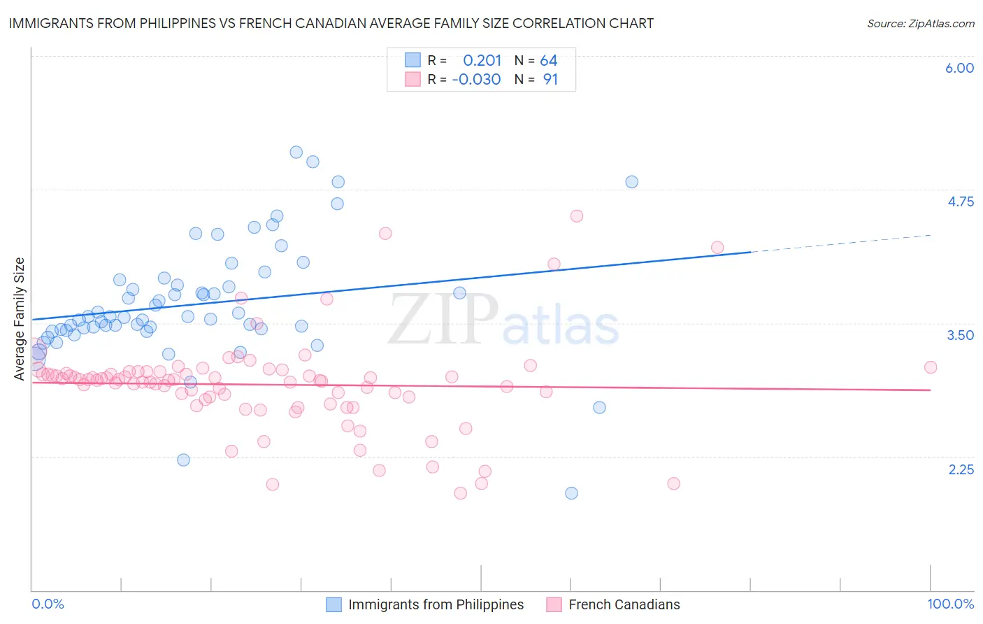 Immigrants from Philippines vs French Canadian Average Family Size