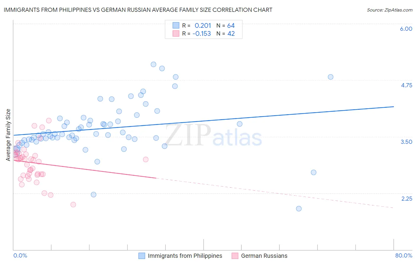 Immigrants from Philippines vs German Russian Average Family Size