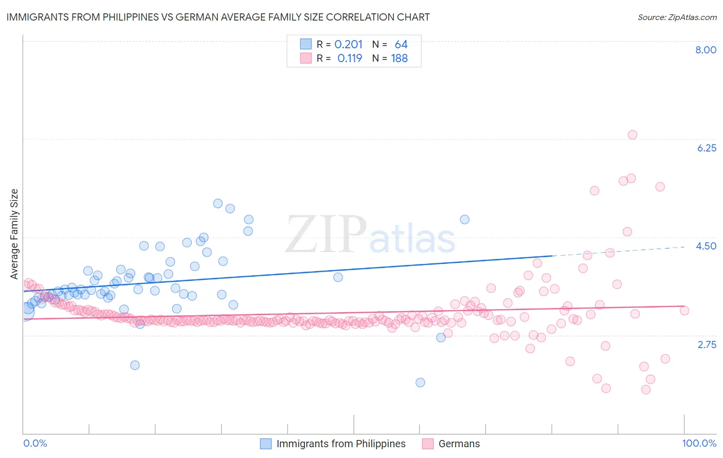 Immigrants from Philippines vs German Average Family Size