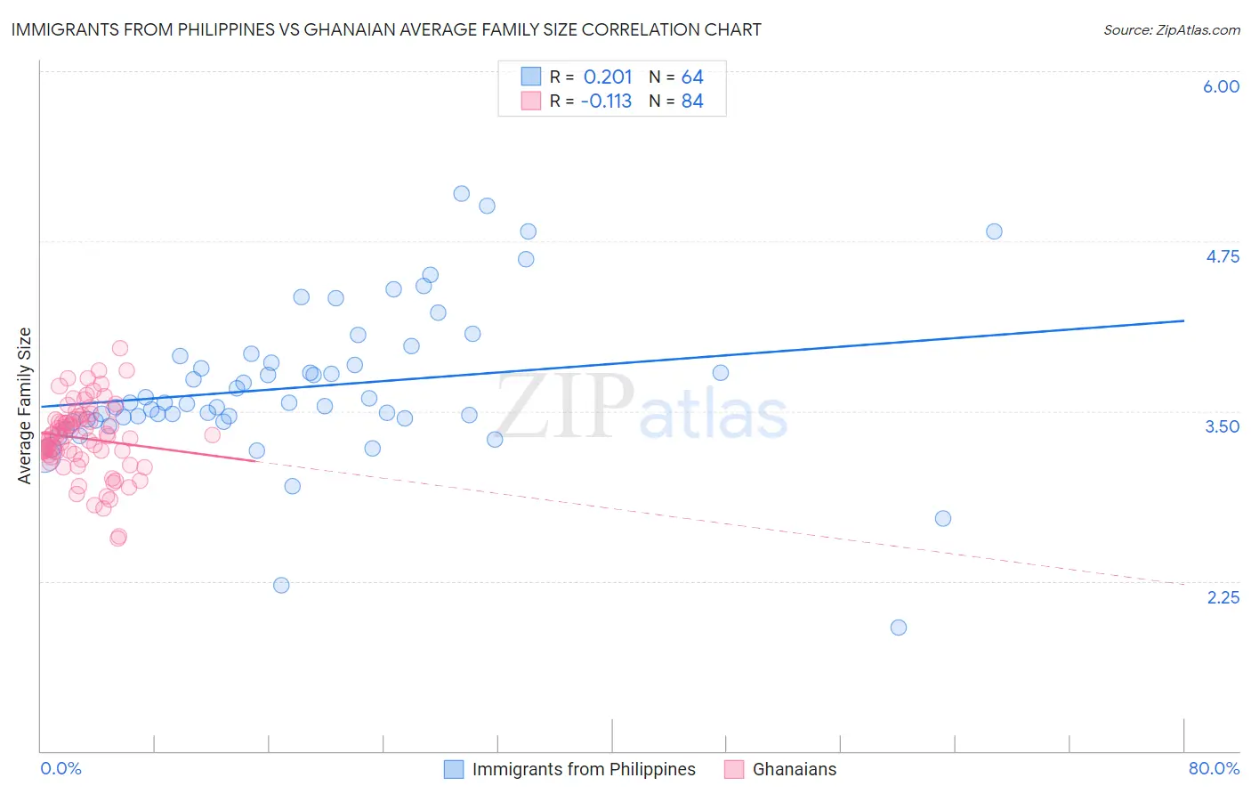 Immigrants from Philippines vs Ghanaian Average Family Size