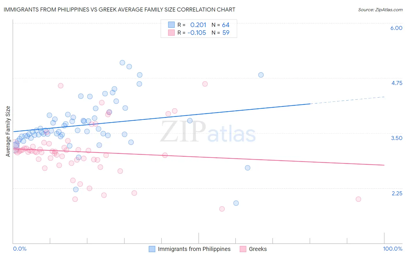 Immigrants from Philippines vs Greek Average Family Size