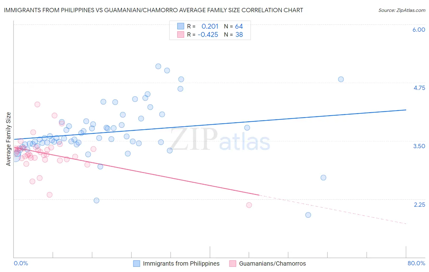 Immigrants from Philippines vs Guamanian/Chamorro Average Family Size