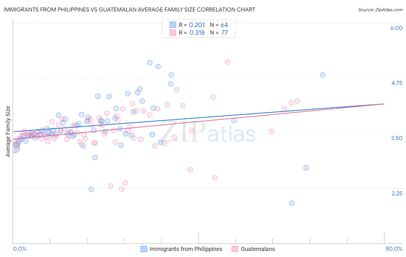 Immigrants from Philippines vs Guatemalan Average Family Size