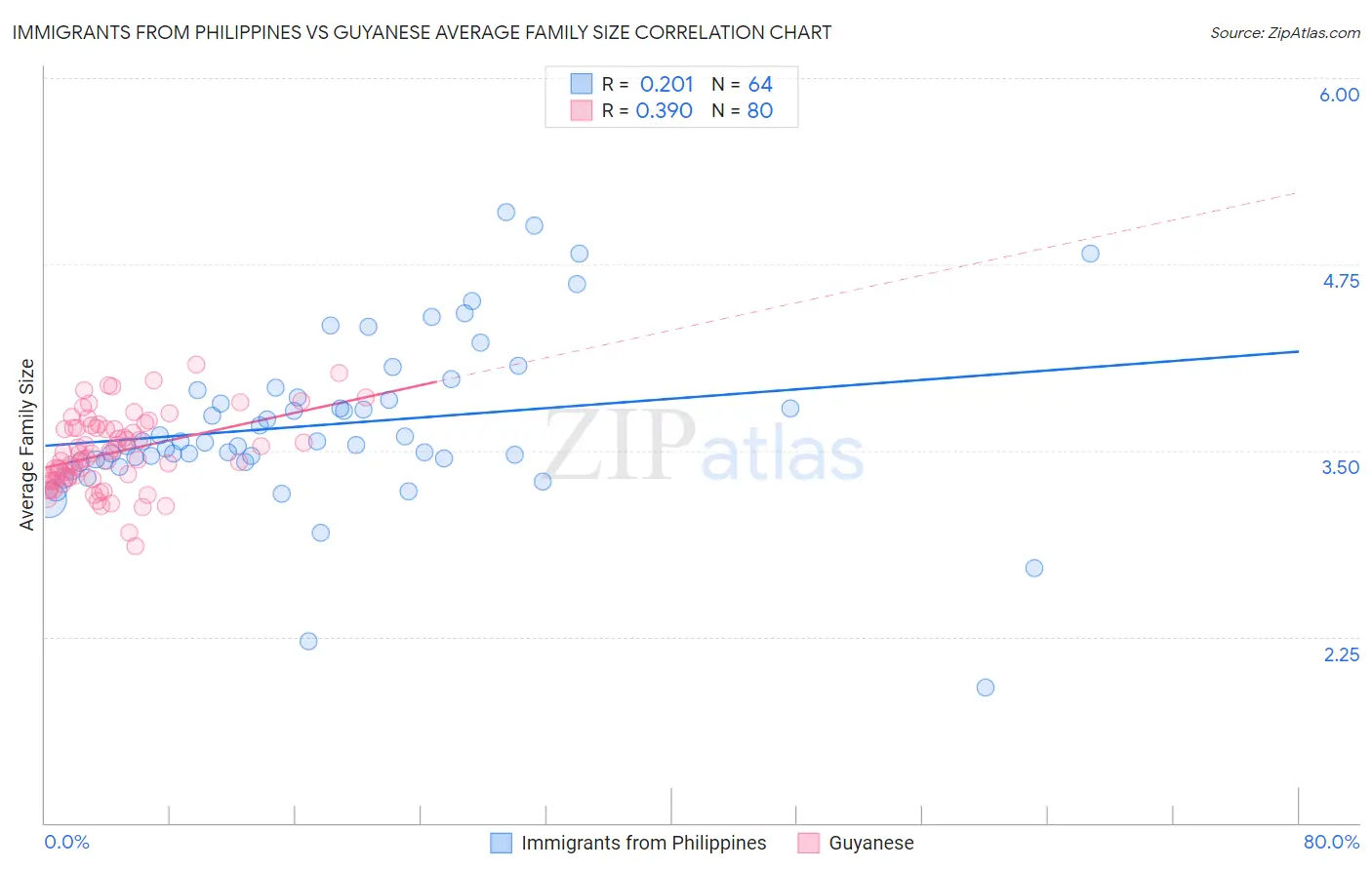 Immigrants from Philippines vs Guyanese Average Family Size