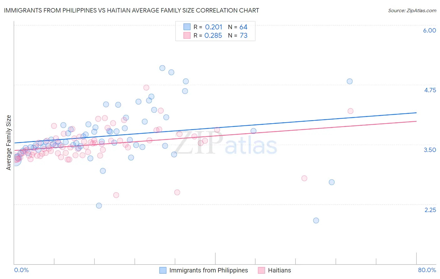 Immigrants from Philippines vs Haitian Average Family Size