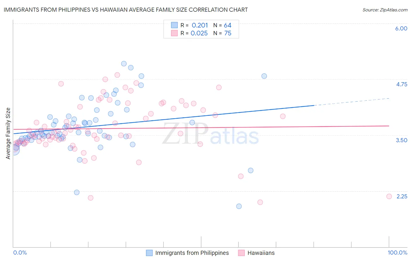 Immigrants from Philippines vs Hawaiian Average Family Size