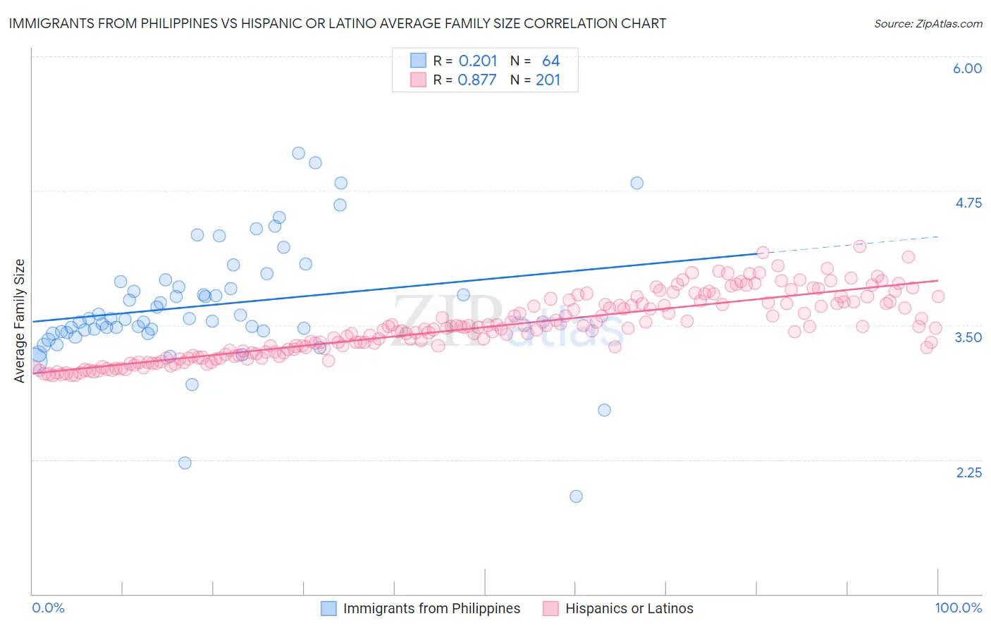 Immigrants from Philippines vs Hispanic or Latino Average Family Size