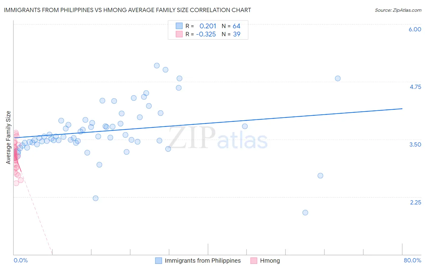 Immigrants from Philippines vs Hmong Average Family Size