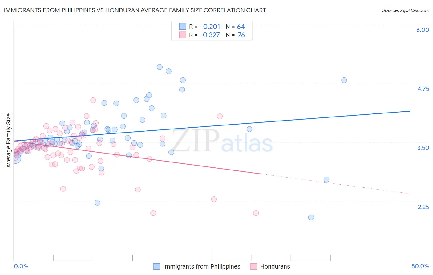 Immigrants from Philippines vs Honduran Average Family Size