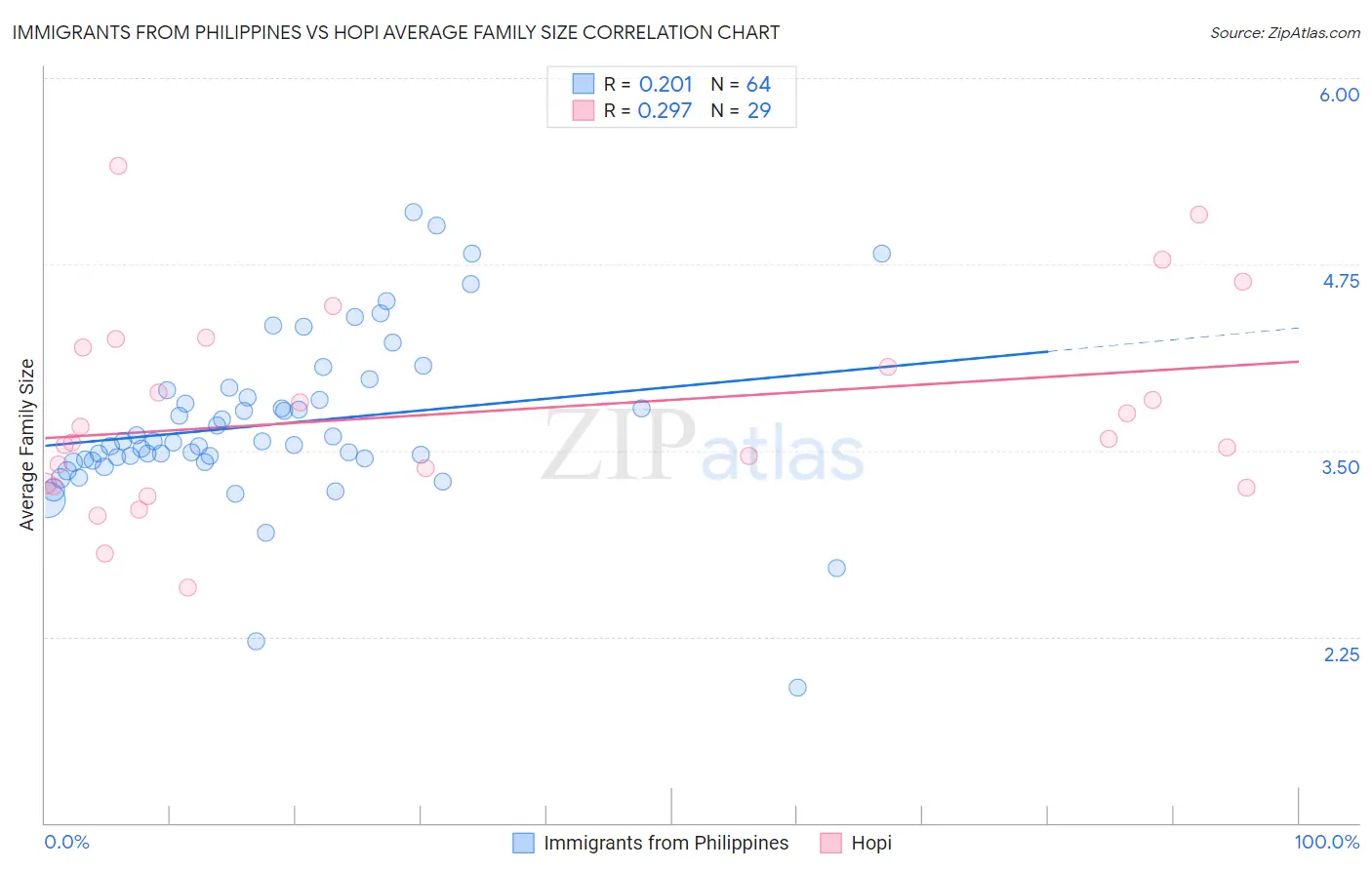 Immigrants from Philippines vs Hopi Average Family Size