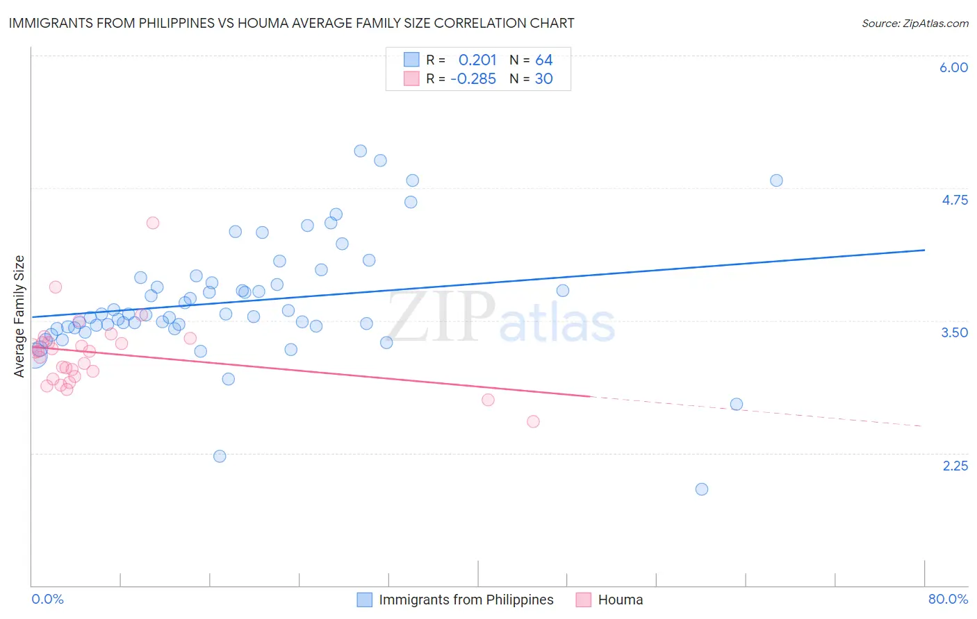 Immigrants from Philippines vs Houma Average Family Size