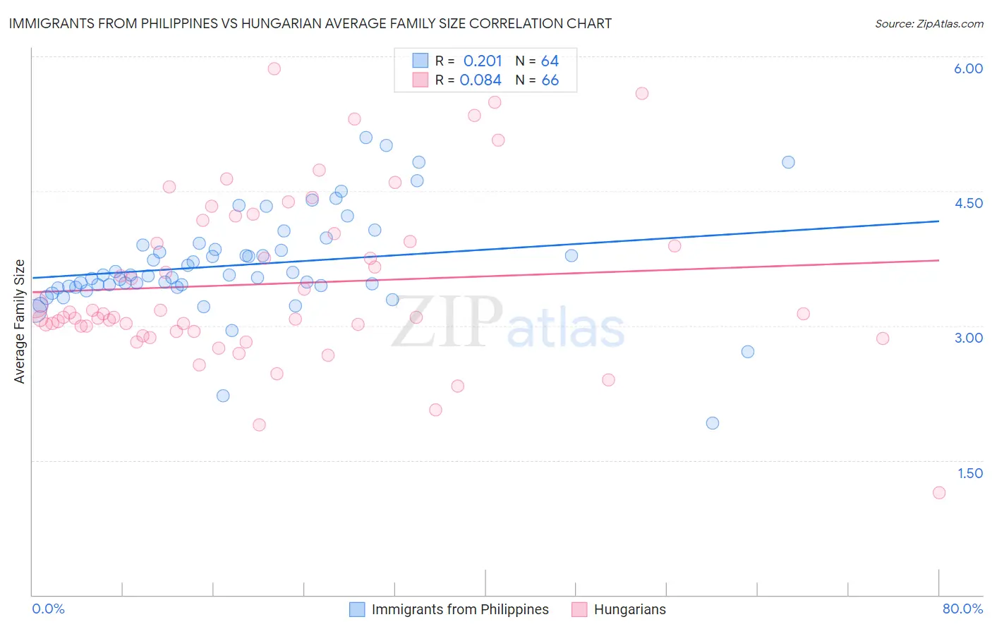 Immigrants from Philippines vs Hungarian Average Family Size