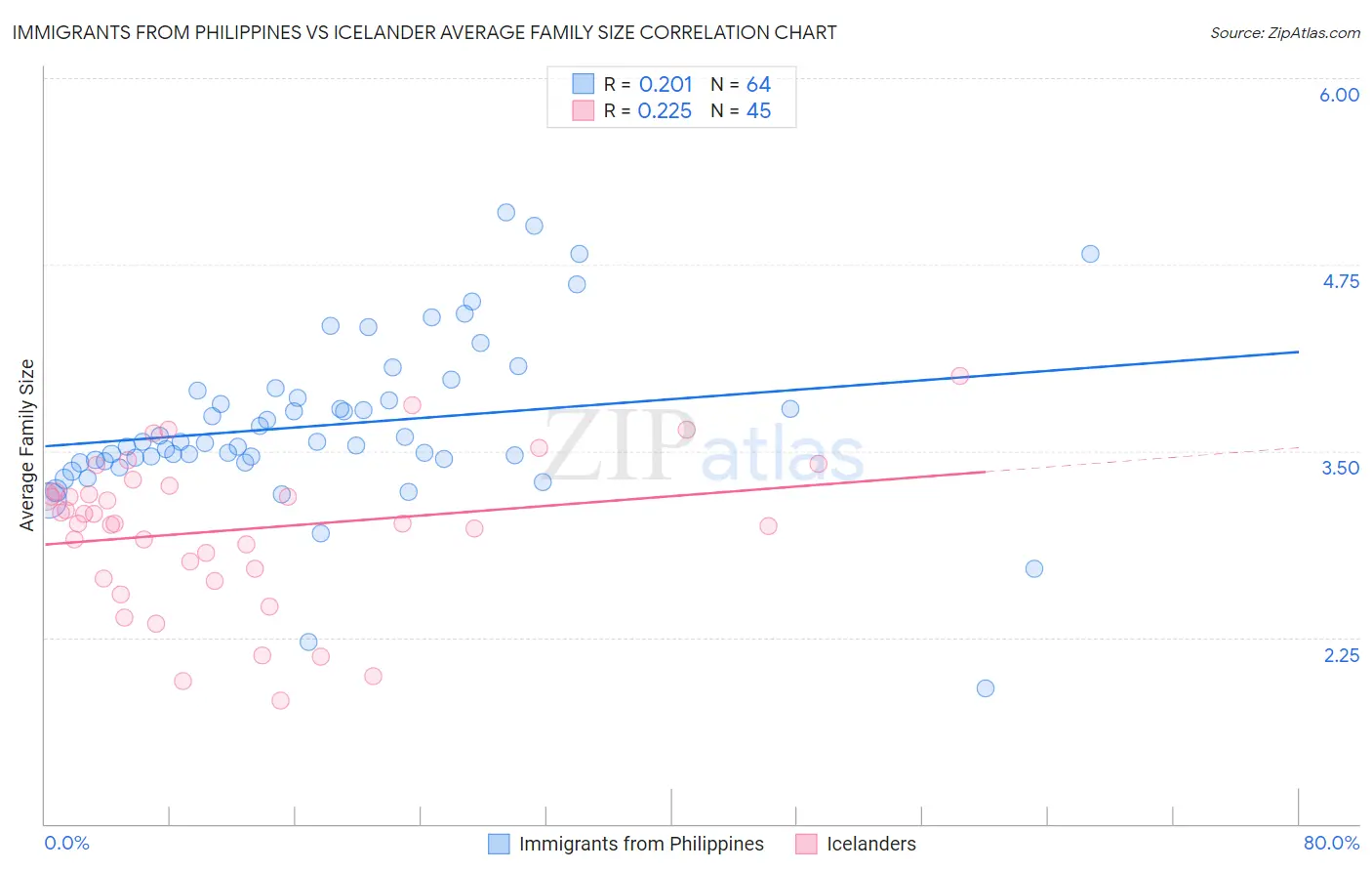 Immigrants from Philippines vs Icelander Average Family Size