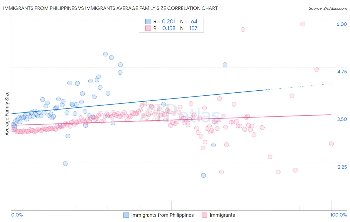 Immigrants from Philippines vs Immigrants Average Family Size