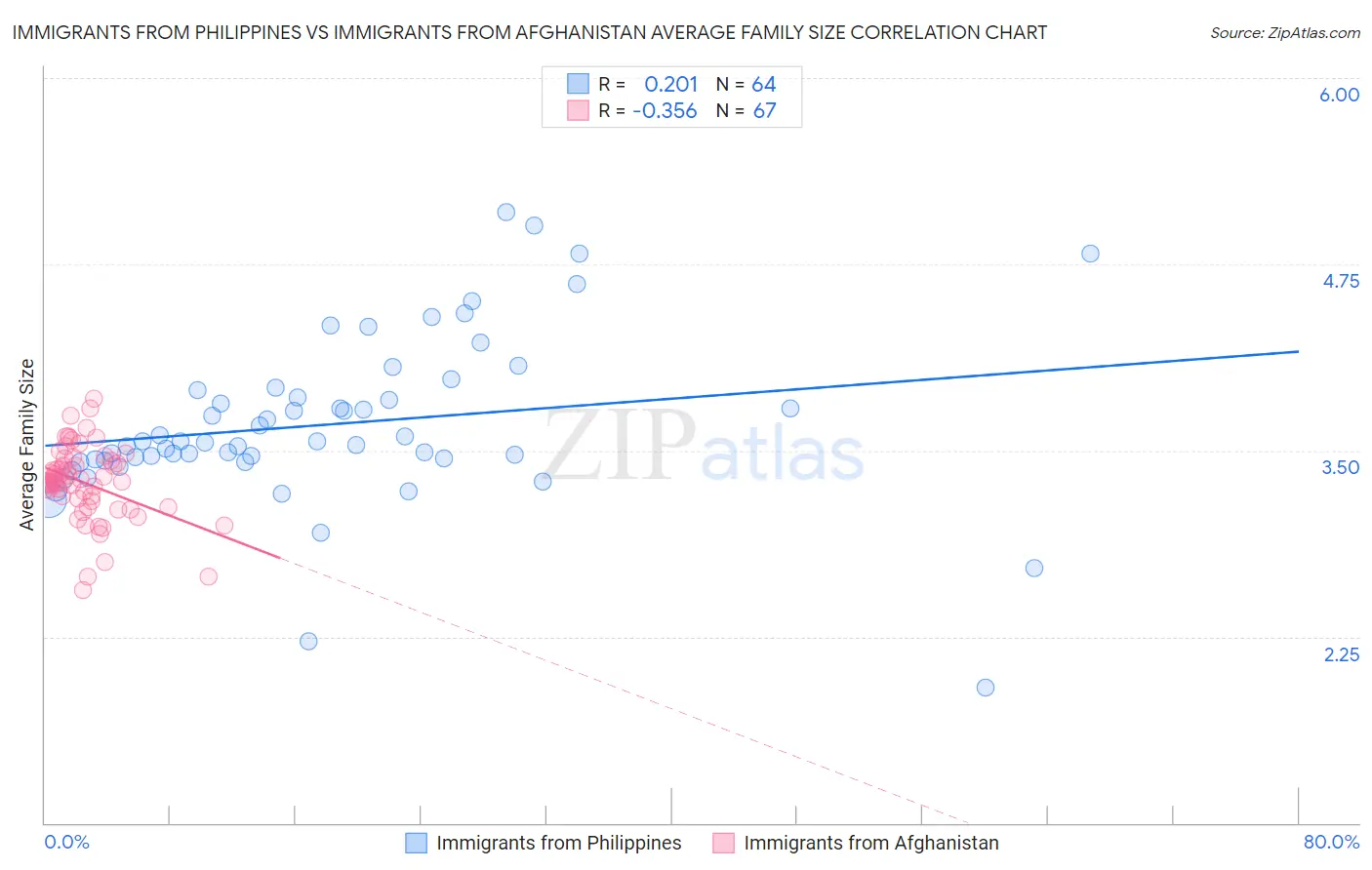 Immigrants from Philippines vs Immigrants from Afghanistan Average Family Size