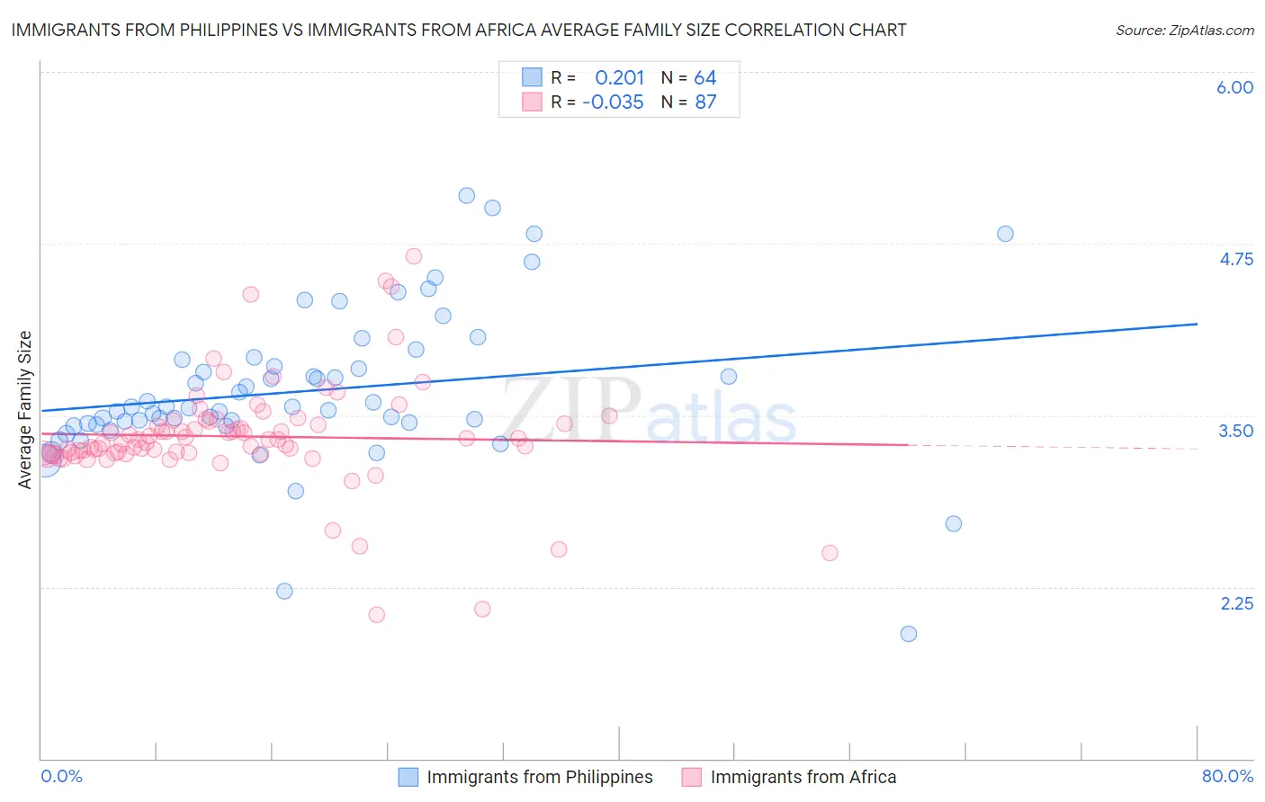 Immigrants from Philippines vs Immigrants from Africa Average Family Size