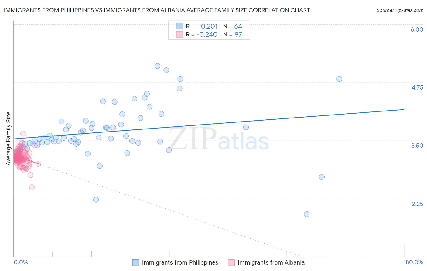 Immigrants from Philippines vs Immigrants from Albania Average Family Size