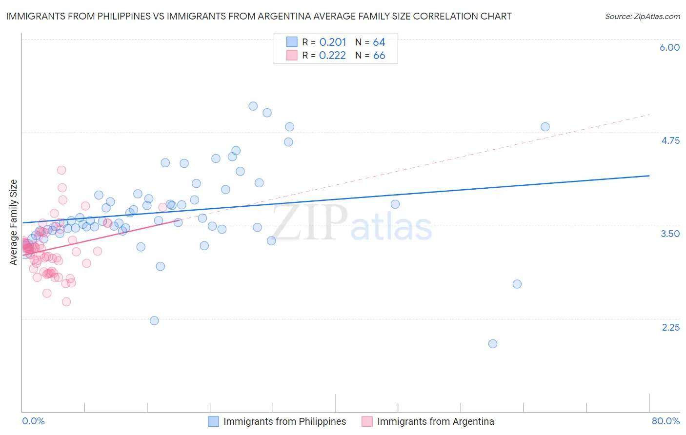 Immigrants from Philippines vs Immigrants from Argentina Average Family Size