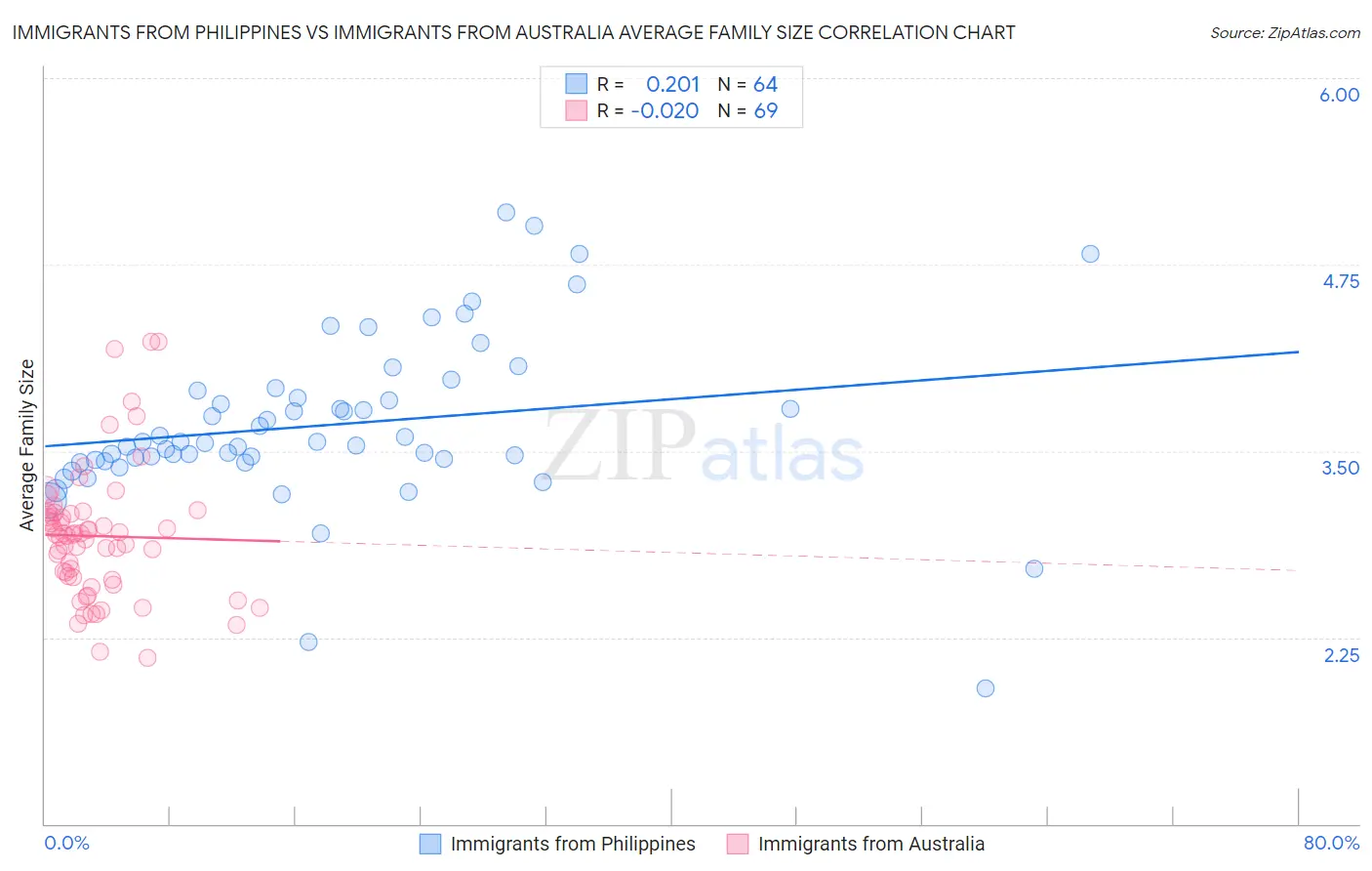 Immigrants from Philippines vs Immigrants from Australia Average Family Size