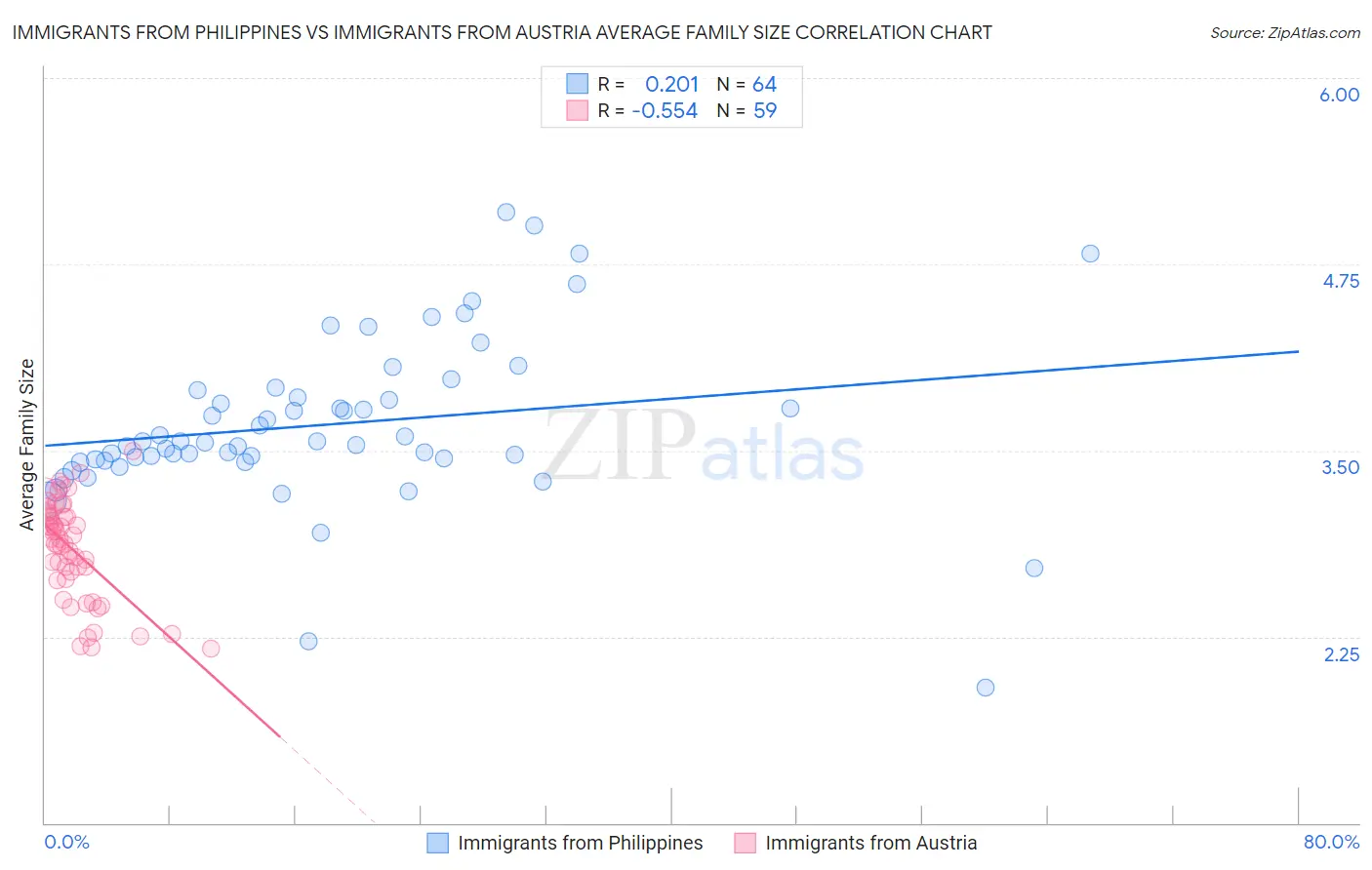 Immigrants from Philippines vs Immigrants from Austria Average Family Size