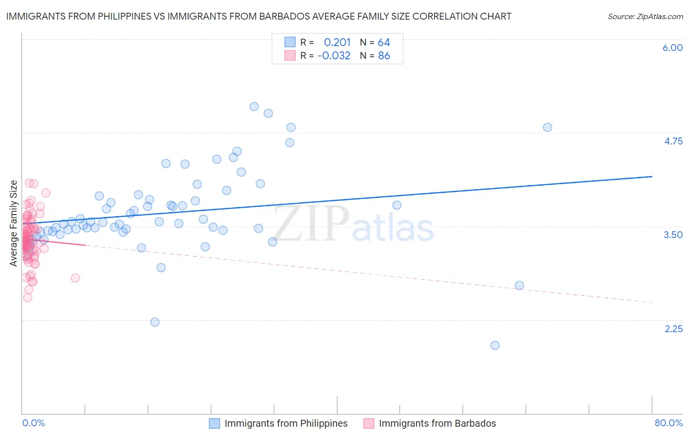 Immigrants from Philippines vs Immigrants from Barbados Average Family Size