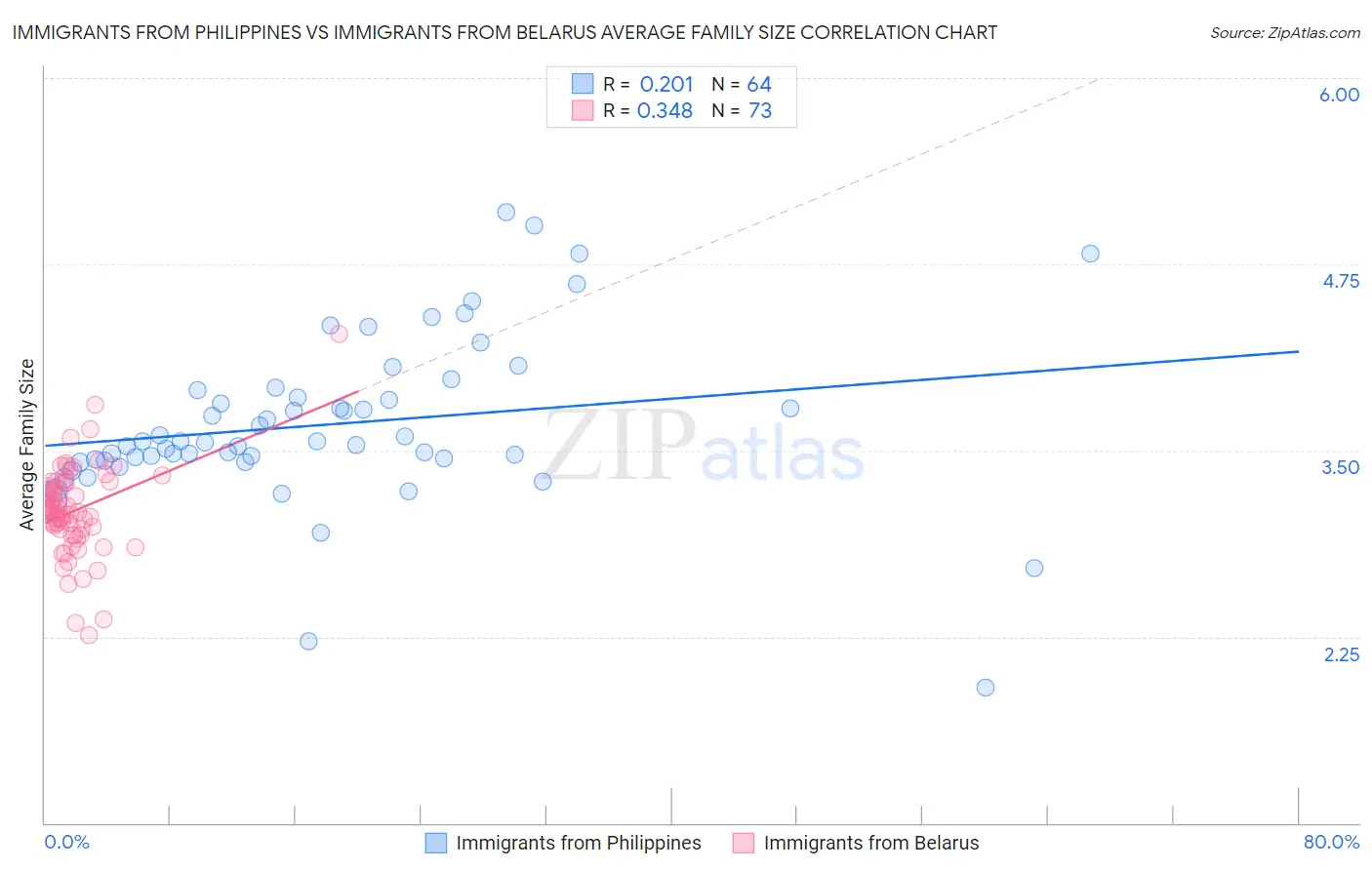 Immigrants from Philippines vs Immigrants from Belarus Average Family Size