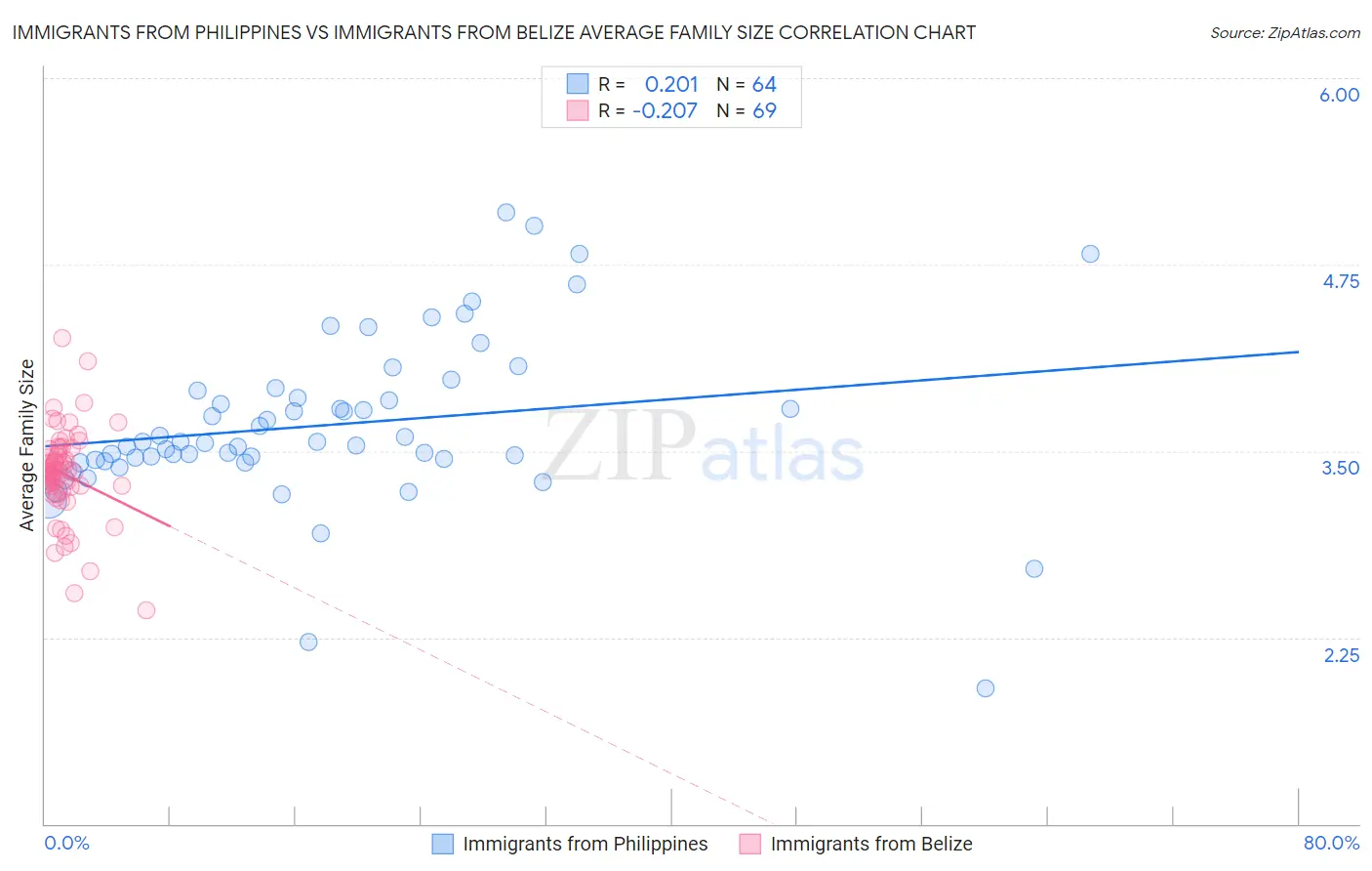 Immigrants from Philippines vs Immigrants from Belize Average Family Size