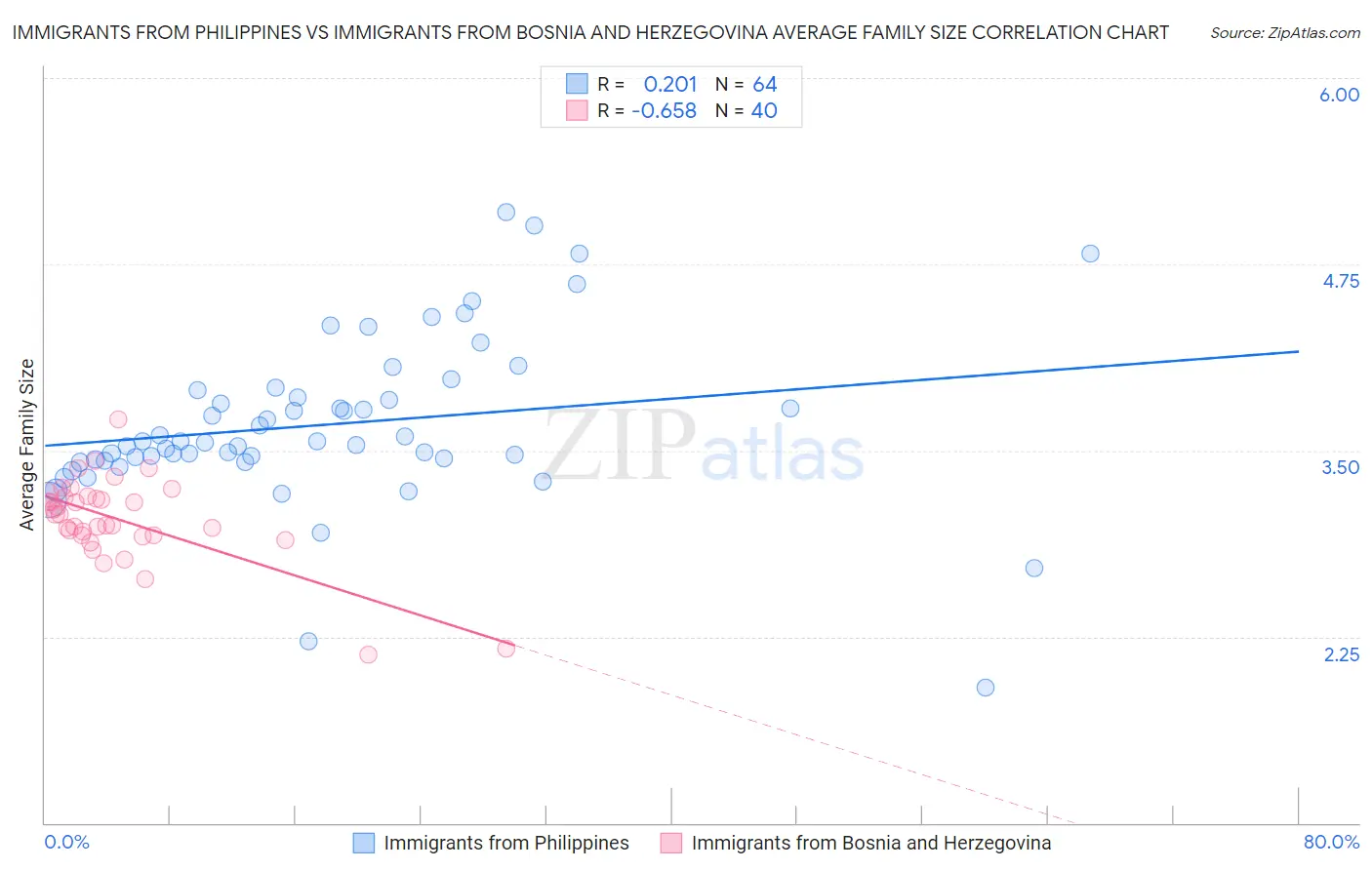 Immigrants from Philippines vs Immigrants from Bosnia and Herzegovina Average Family Size