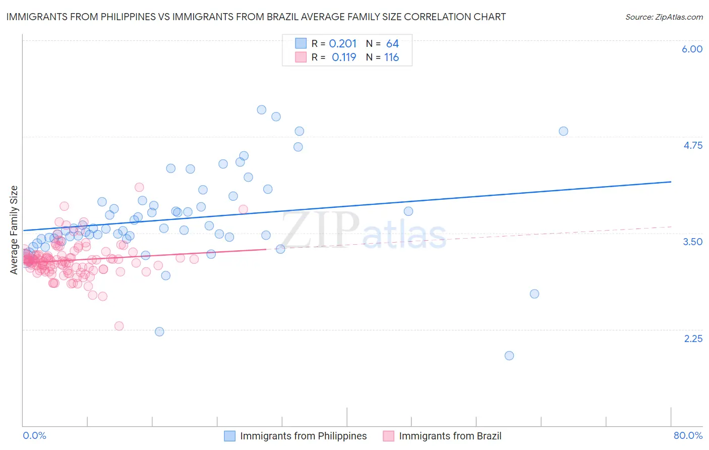 Immigrants from Philippines vs Immigrants from Brazil Average Family Size