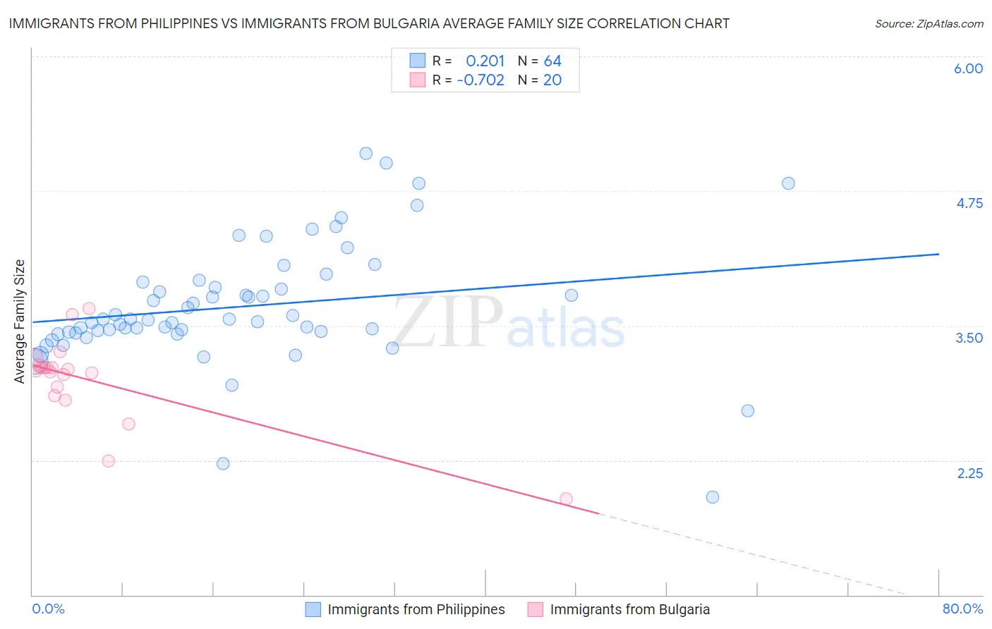 Immigrants from Philippines vs Immigrants from Bulgaria Average Family Size