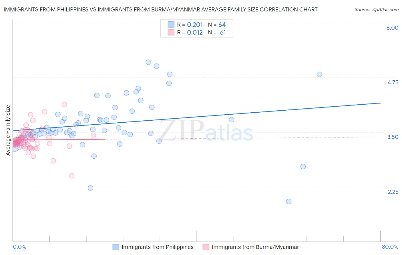 Immigrants from Philippines vs Immigrants from Burma/Myanmar Average Family Size