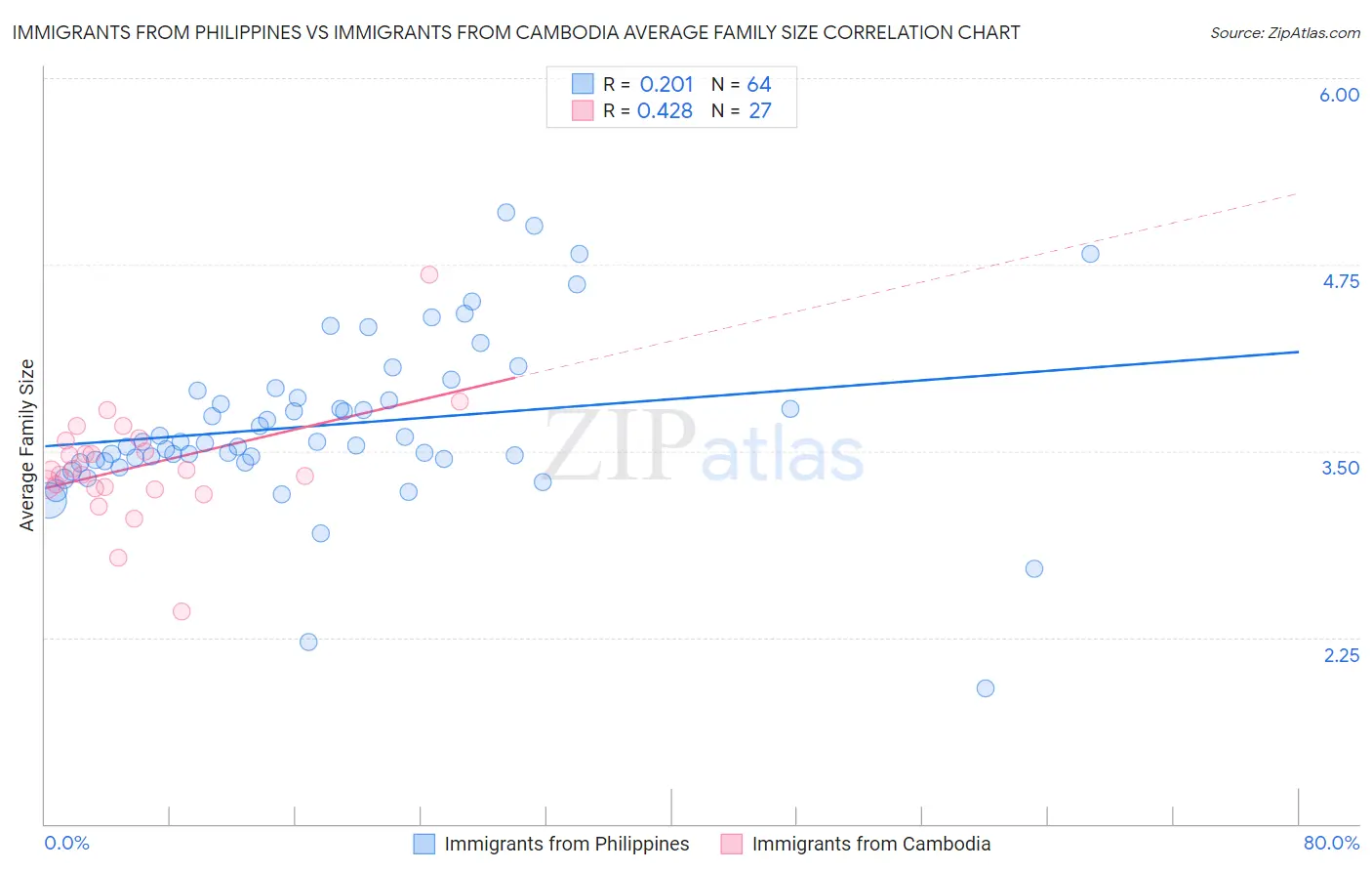 Immigrants from Philippines vs Immigrants from Cambodia Average Family Size