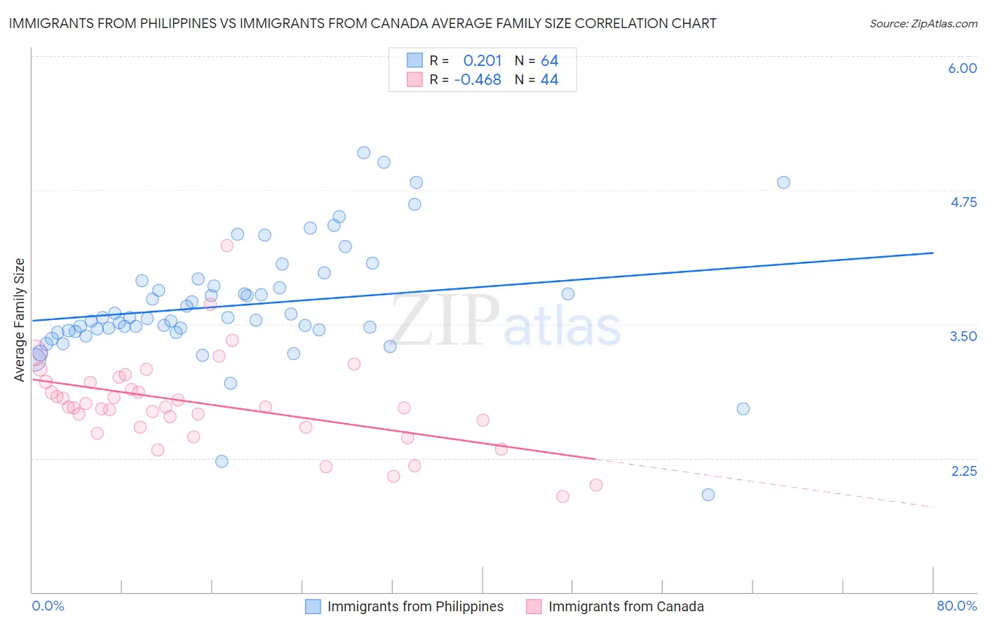 Immigrants from Philippines vs Immigrants from Canada Average Family Size