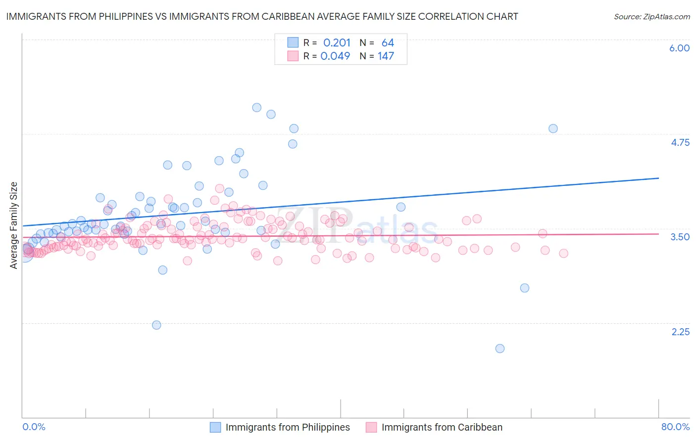 Immigrants from Philippines vs Immigrants from Caribbean Average Family Size