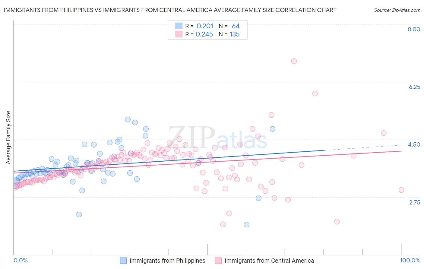 Immigrants from Philippines vs Immigrants from Central America Average Family Size