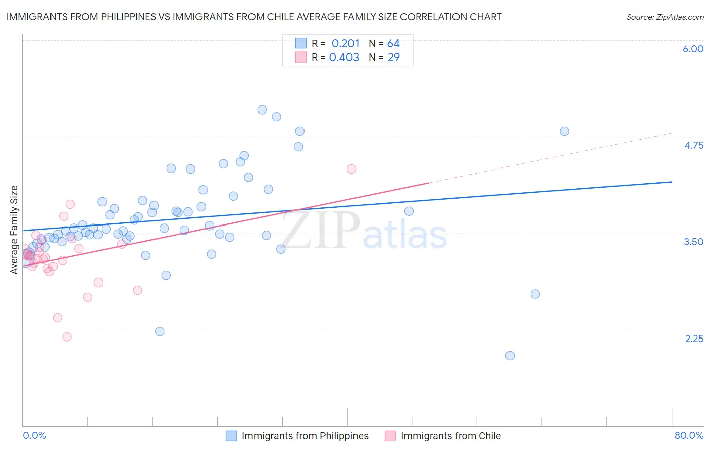 Immigrants from Philippines vs Immigrants from Chile Average Family Size