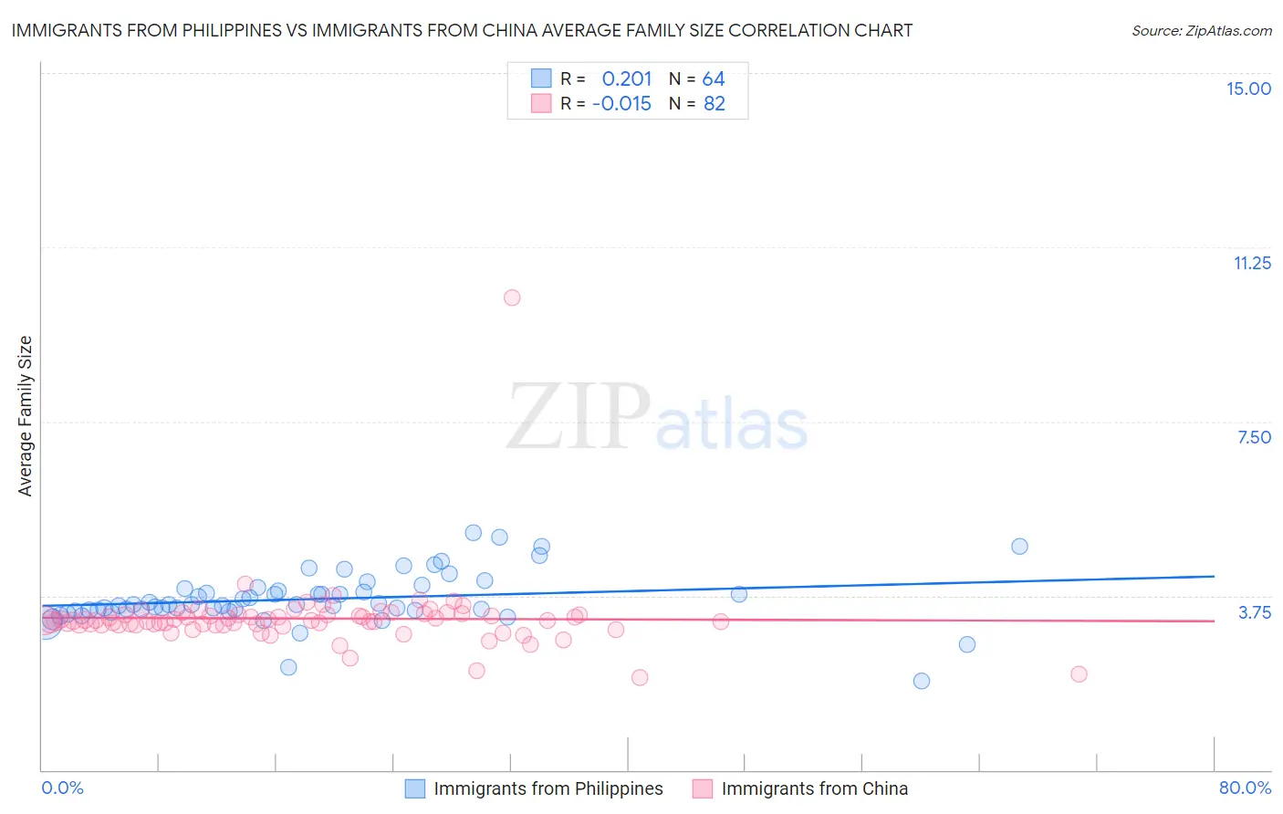 Immigrants from Philippines vs Immigrants from China Average Family Size