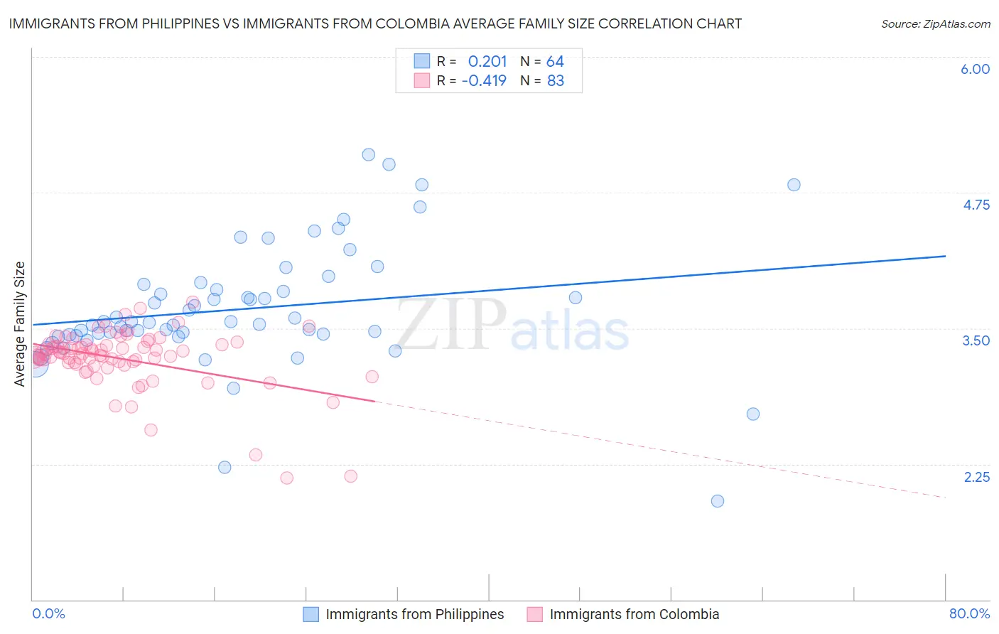 Immigrants from Philippines vs Immigrants from Colombia Average Family Size