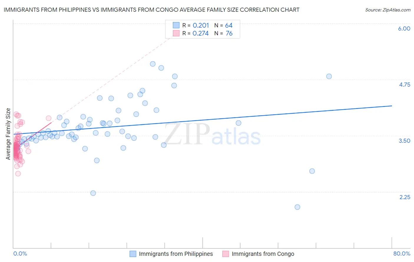 Immigrants from Philippines vs Immigrants from Congo Average Family Size