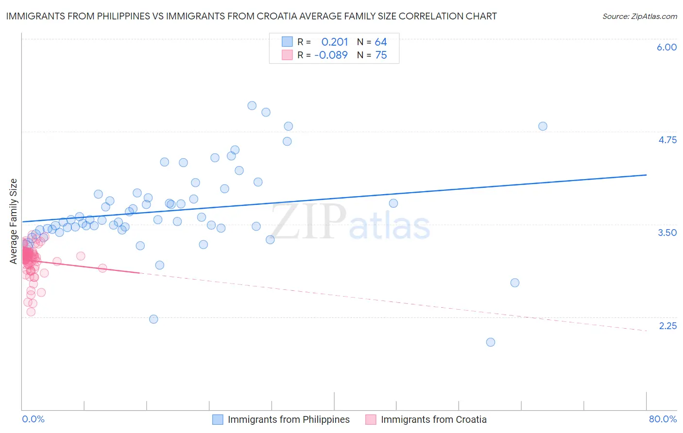 Immigrants from Philippines vs Immigrants from Croatia Average Family Size