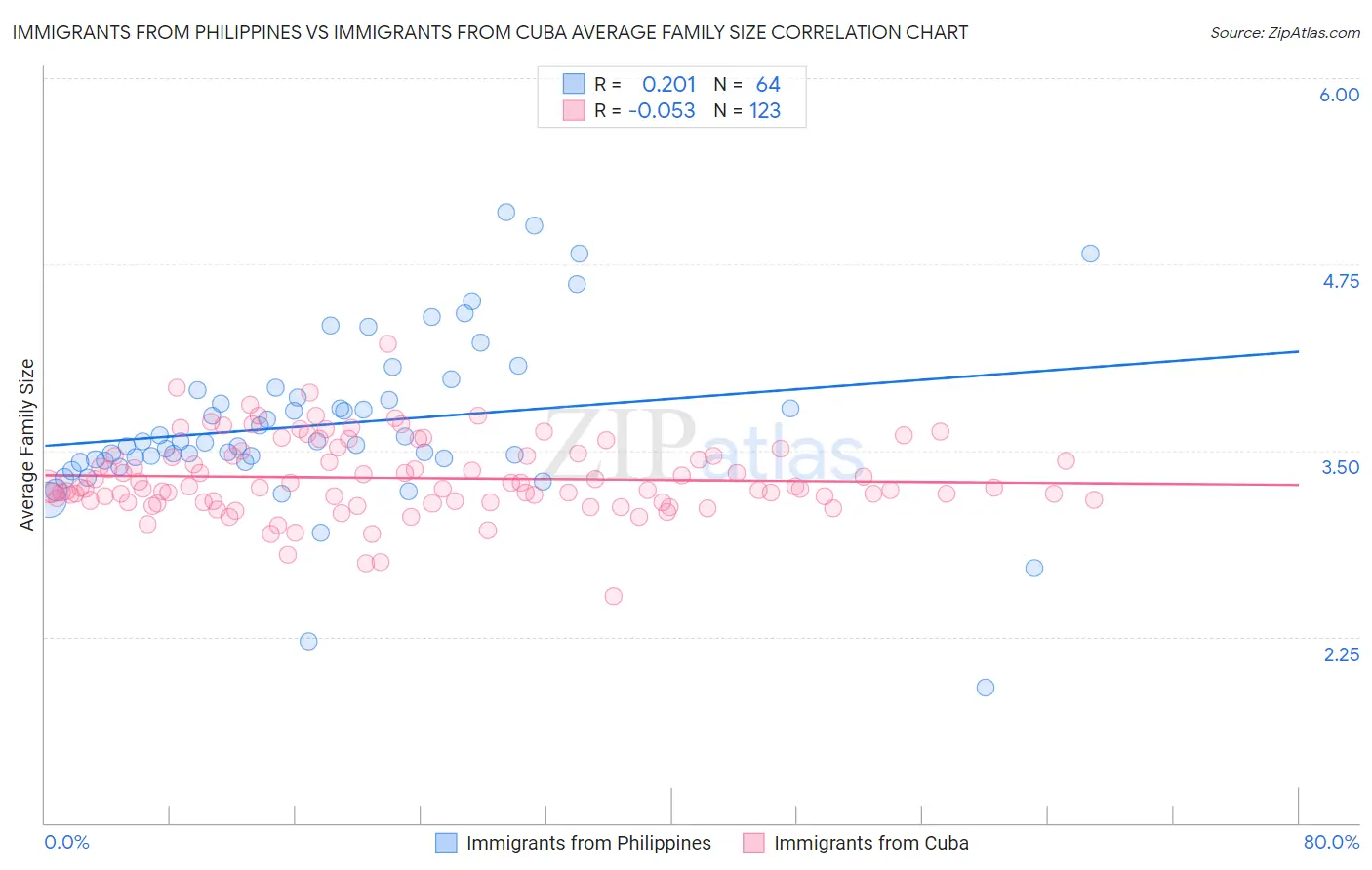 Immigrants from Philippines vs Immigrants from Cuba Average Family Size