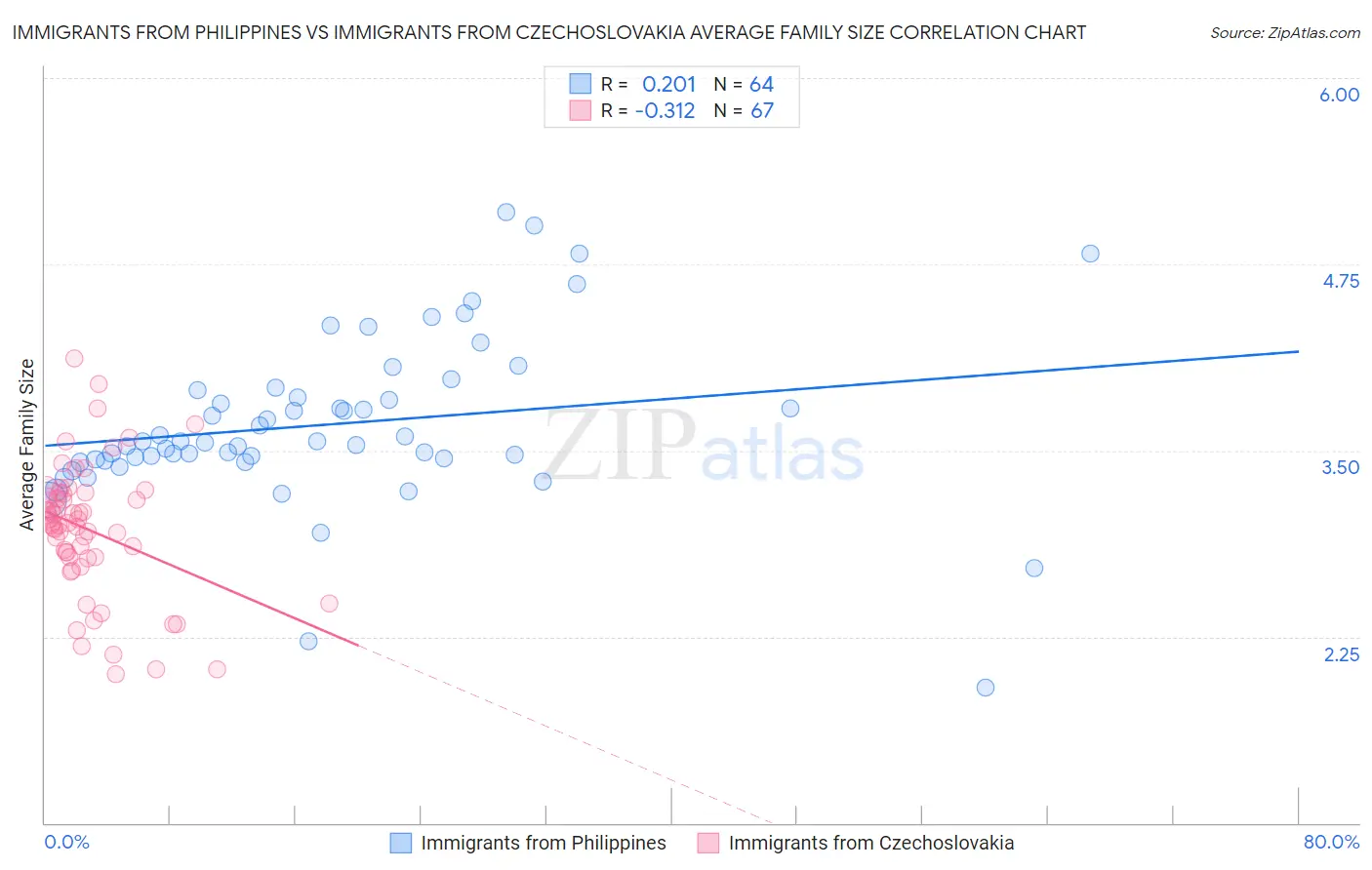 Immigrants from Philippines vs Immigrants from Czechoslovakia Average Family Size