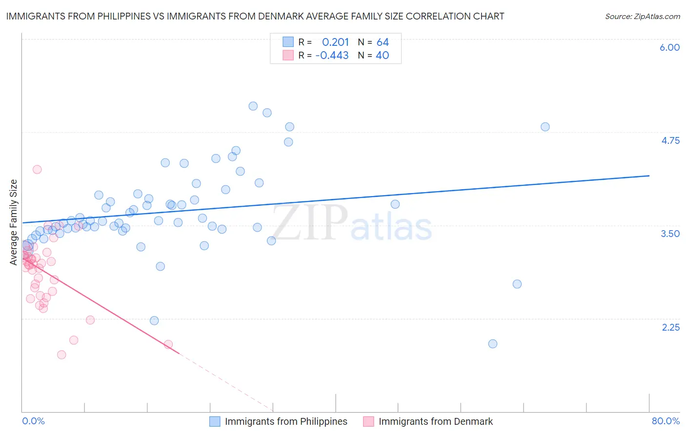 Immigrants from Philippines vs Immigrants from Denmark Average Family Size