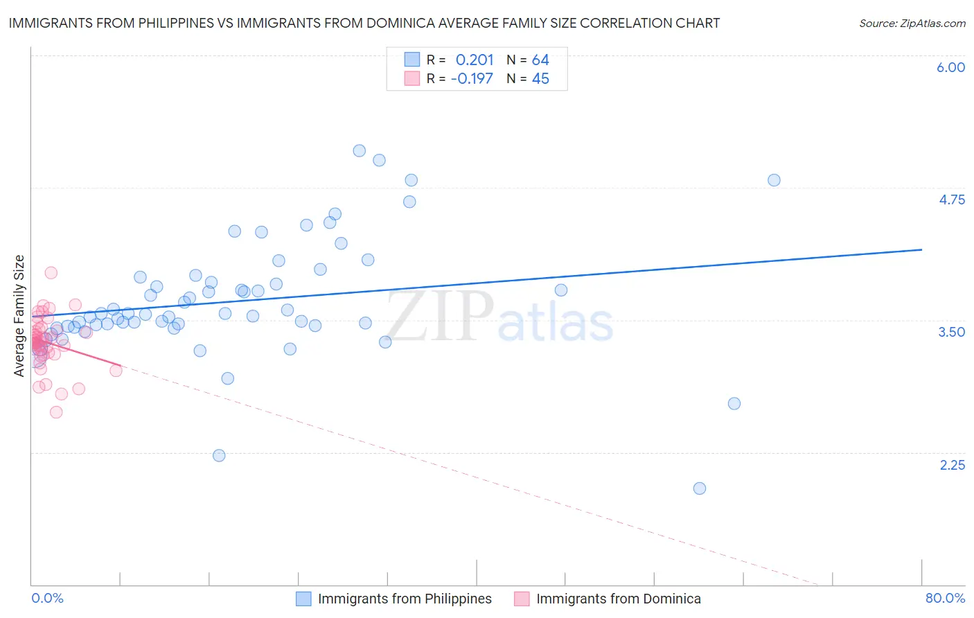 Immigrants from Philippines vs Immigrants from Dominica Average Family Size