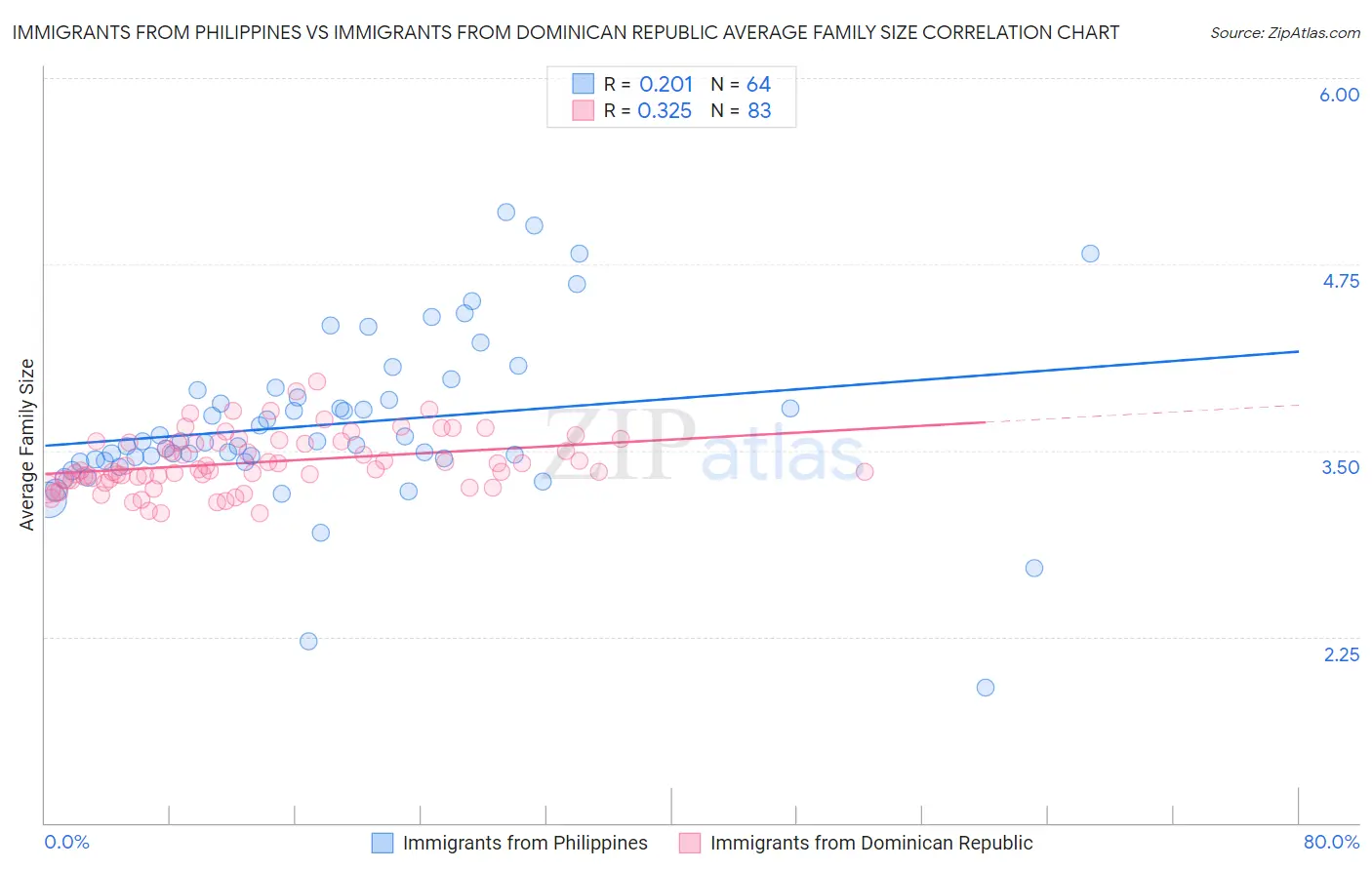 Immigrants from Philippines vs Immigrants from Dominican Republic Average Family Size