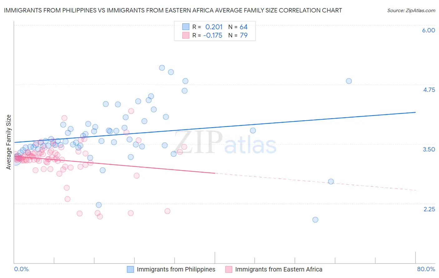 Immigrants from Philippines vs Immigrants from Eastern Africa Average Family Size