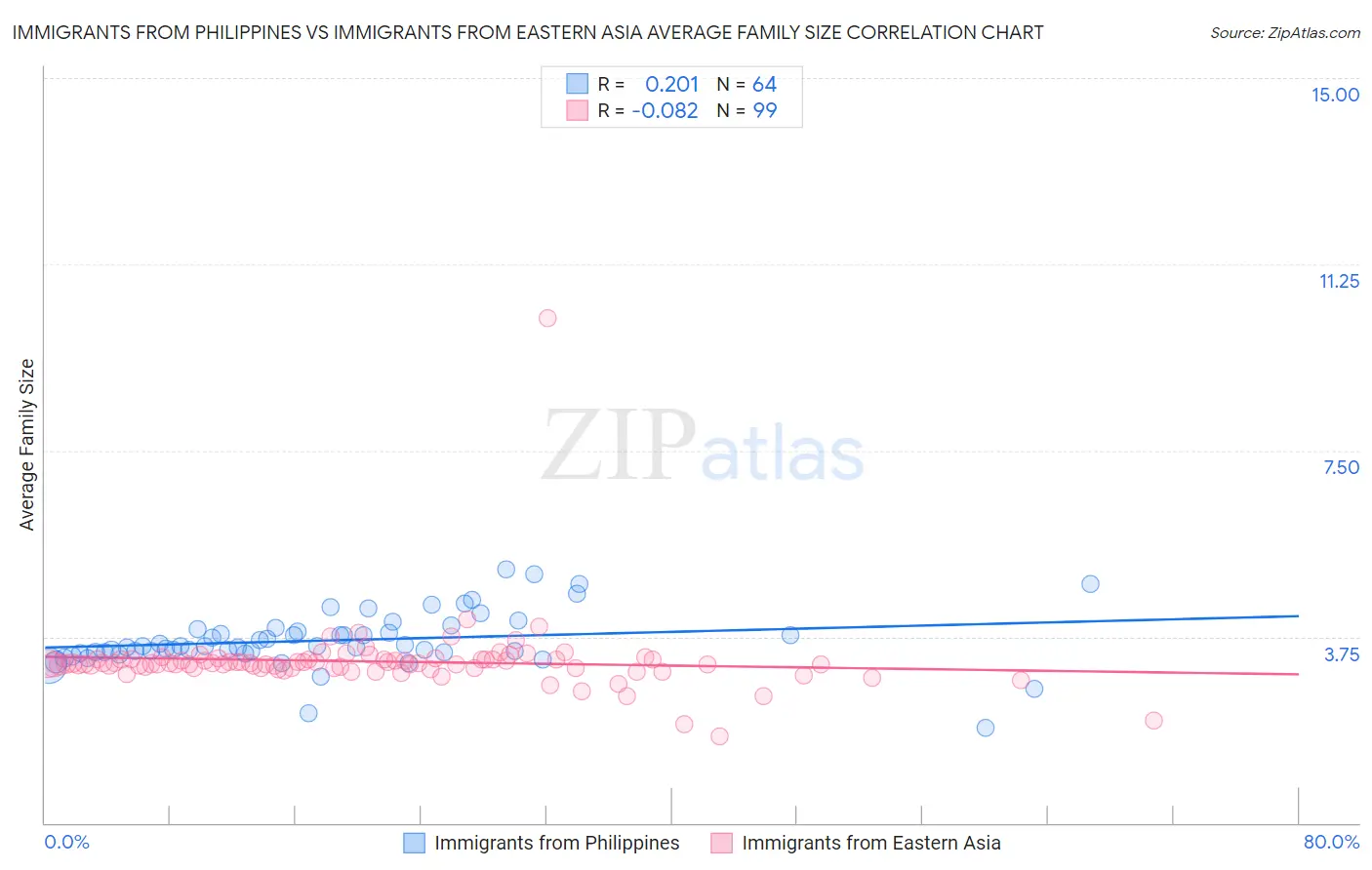 Immigrants from Philippines vs Immigrants from Eastern Asia Average Family Size