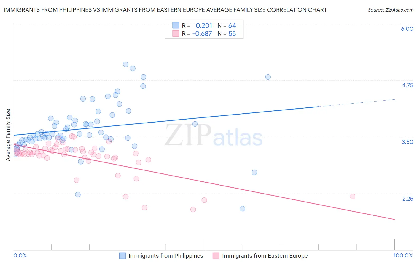 Immigrants from Philippines vs Immigrants from Eastern Europe Average Family Size