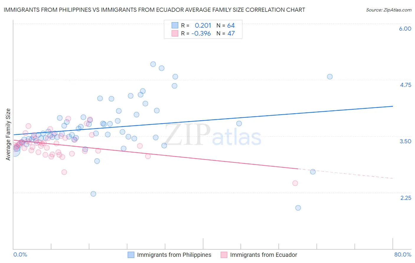 Immigrants from Philippines vs Immigrants from Ecuador Average Family Size